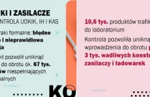 UOKiK: ponad ⅓ ładowarek i zasilaczy sprawdzanych do Polski była niebezpieczna