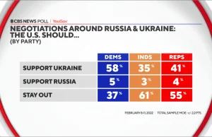Co Amerykanie sądzą o konflikcie Rosja-Ukraina [sondaż]