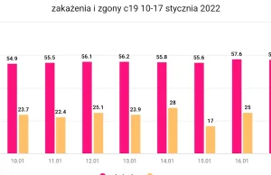 Raport z "zarazy" cz3 - udział szczepionych w zgonach na c19 jak dobra...
