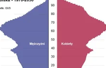 Wiele osób zaczyna sobie zdawać sprawę z zapaści demograficznej ale dalej...