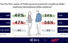 49% Polek za przywróceniem zasadniczej służby wojskowej