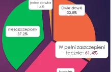 58,2% zaszczepionych odpowiada za 61,4% zakażeń. Co zapewnia certyfikat covid?