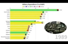 Kraje z największymi wydatkami na wojsko i obronność (% PKB) od 1960