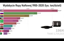 Kraje Wydobywające Ropę Naftową 1900-2020