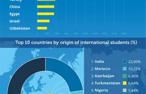 W 2021 roku na Ukrainie było ponad 80,000 tysięcy studentów ze 158 krajów