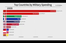 Top 10 Krajów pod względem wydatków na zbrojenia 1870-2020