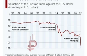 Tak tonie rosyjski rubel. Zagrożenie hiperinflacją jest bardzo wysokie