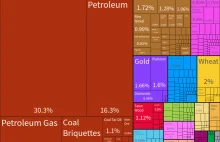 [ENG] Russia Exports, Imports, and Trade Partners | OEC