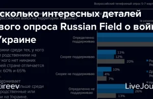 64% Rosjan popiera wojnę z Ukrainą