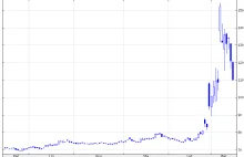 Rosja rozpocznie z Białorusią rozliczanie handlu surowcami za ruble