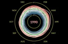 Jak zmienia się klimat ziemi- piękna i dająca do myślenia animacja od NASA