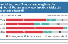 Węgry:24% wyborców Fideszu uważa,że rosja dokonuje aktu samoobrony przed Ukrainą