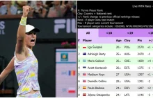 To już pewne. Iga Świątek liderką światowego rankingu WTA Race!