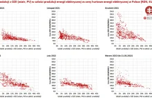 OZE obniżają ceny energii w Polsce, a operator chce je ustabilizować