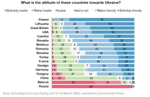 Polacy uważani przez Ukraińców za najbardziej przyjazny naród
