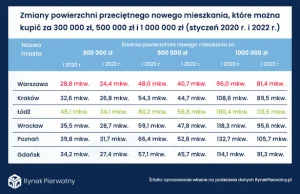 W Warszawie 300k zł starczy tylko na małą kawalerkę a 500k też nie da nam wiele