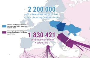 Do Polski w miesiąc trafiło więcej uchodźców niż do całej UE w kryzysie 2015