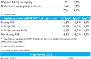 Kolejne transfery fiskalne wymagają jeszcze wyższych stóp