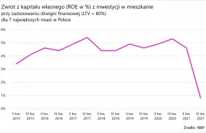 Opłacalność inwestycji w mieszkania: NBP pokazał, że dzieje się coś złego