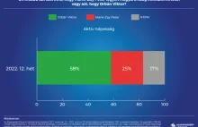 58 procent aktywnych Węgrów popiera Viktora Orbán