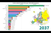 Kraje w Europie z Największą liczbą Ludności 1946-2050 (prognoza)