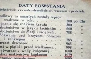 Daty powstania dogmatów katolickich