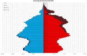 Wojna to nie jedyny problem Rosji. Nadciąga katastrofa demograficzna