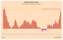 Inflacja w marcu dwucyfrowa: ceny o 11% w górę