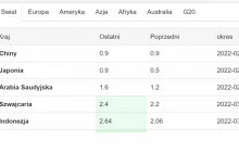 Inflacja na świecie - czy faktycznie wszędzie jest tak źle.
