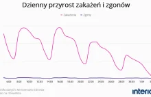 Koronawirus w Polsce. Nowe dane o pandemii.
