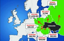 Już prawie 4,2 mln uchodźców z Ukrainy