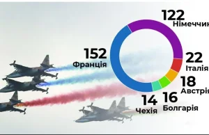 Kraje UE eksportowały do Rosji sprzęt wojskowy o wartości prawie 350M euro ...