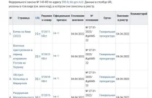 Rosyjski Roskomnazdor domaga się usunięcia 5 artykułów z Wikipedii