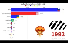 Państwa Posiadające Broń Jądrową (llość Głowic Nuklearnych) 1945-2022