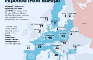 Ponad 330 moskiewskich dyplomatów zostało wydalonych z Europy