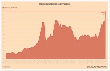 Gwałtowny wzrost cen żywności o 34%. Indeks FAO na rekordowym poziomie