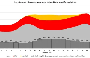 IJ: Polska może mieć nawet 13 GW wytwarzania z OZE w tym roku
