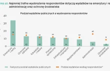 Polacy 3-krotnie przeszacowują skalę wydatków państwa na administrację.