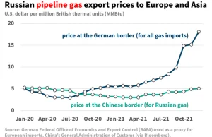 Chiny za rosyjski gaz płacą 3,5-krotnie mniej niż Niemcy