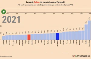 Eurostat: Polska po raz pierwszy zamożniejsza od Portugalii