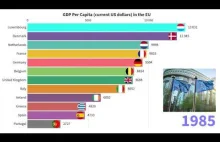 Najlepiej rozwinięte Gospodarki w Uni Europejskiej (PKB per capita $) 1960-2020