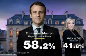 Macron wygrywa wybory we Francji
