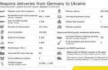 Niemieckie dostawy dla Ukrainy