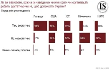 90% Ukraińców jest zadowolonych z pomocy udzielonej przez Polskę