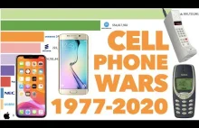 Wykres z najpopularniejszymi telefonami 1977 - 2020