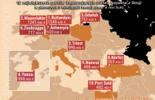 Gdańsk piąty w Europie pod względem importu paliw z Rosji w czasie wojny