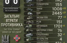 Agresor stracił już ponad 1000 czołgów wg danych ukraińskich.