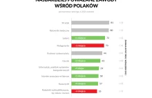 Które zawody Polacy najbardziej i najmniej poważają w 2022 roku?