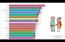 Kraje w Europie z najwyższym odsetkiem osób w podeszłym wieku (65+) 1960-2022
