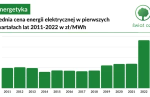 Cena prądu w 2023 ma wzrosnąć o 50%